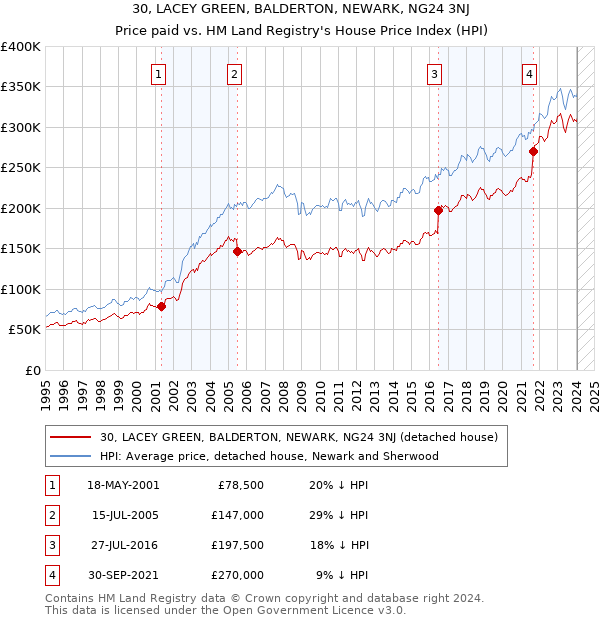 30, LACEY GREEN, BALDERTON, NEWARK, NG24 3NJ: Price paid vs HM Land Registry's House Price Index