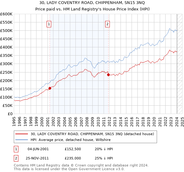 30, LADY COVENTRY ROAD, CHIPPENHAM, SN15 3NQ: Price paid vs HM Land Registry's House Price Index