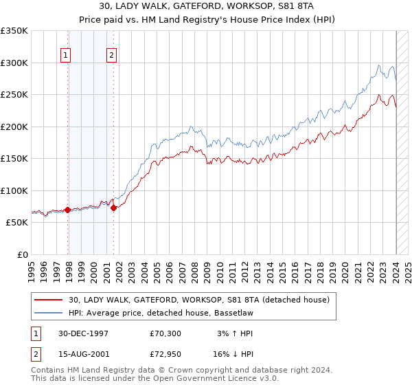 30, LADY WALK, GATEFORD, WORKSOP, S81 8TA: Price paid vs HM Land Registry's House Price Index