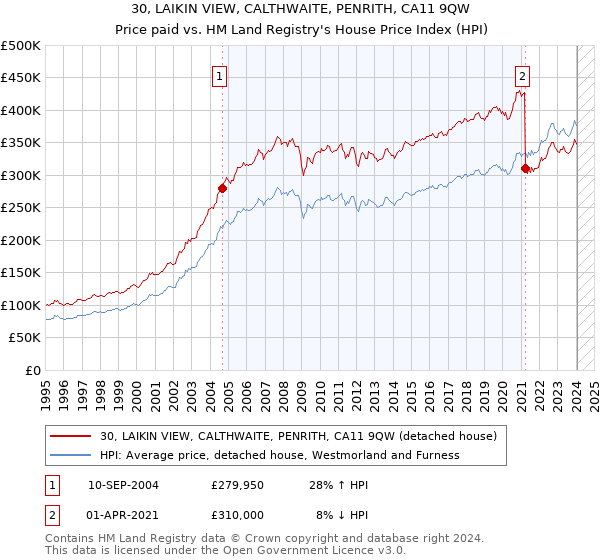 30, LAIKIN VIEW, CALTHWAITE, PENRITH, CA11 9QW: Price paid vs HM Land Registry's House Price Index
