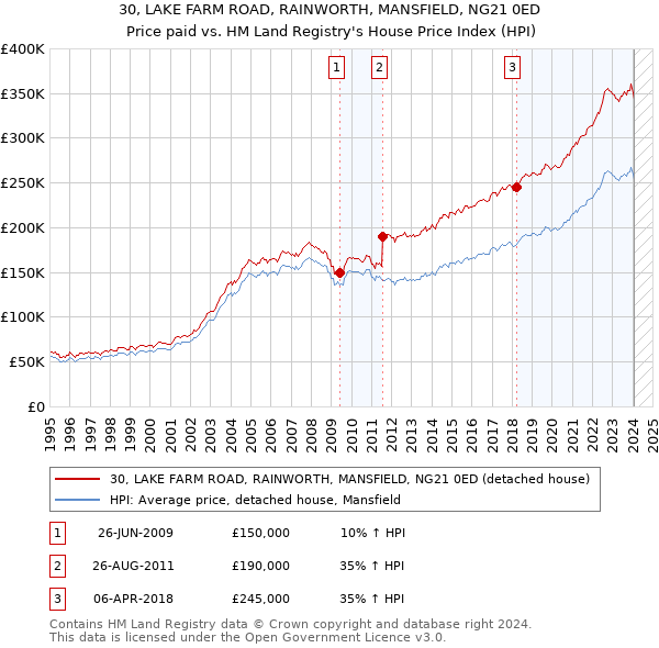 30, LAKE FARM ROAD, RAINWORTH, MANSFIELD, NG21 0ED: Price paid vs HM Land Registry's House Price Index