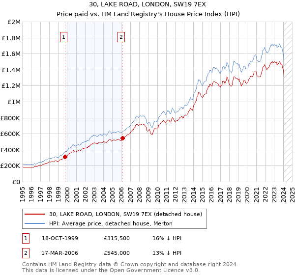 30, LAKE ROAD, LONDON, SW19 7EX: Price paid vs HM Land Registry's House Price Index
