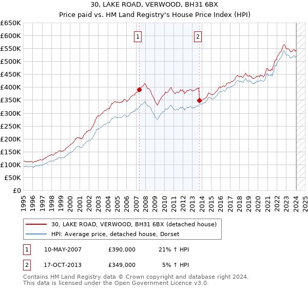 30, LAKE ROAD, VERWOOD, BH31 6BX: Price paid vs HM Land Registry's House Price Index