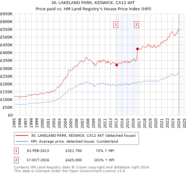 30, LAKELAND PARK, KESWICK, CA12 4AT: Price paid vs HM Land Registry's House Price Index