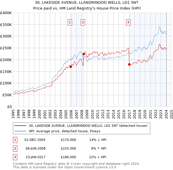 30, LAKESIDE AVENUE, LLANDRINDOD WELLS, LD1 5NT: Price paid vs HM Land Registry's House Price Index