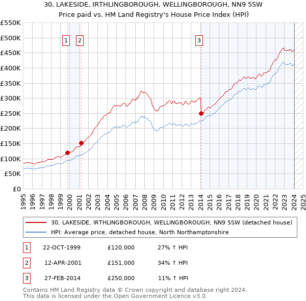 30, LAKESIDE, IRTHLINGBOROUGH, WELLINGBOROUGH, NN9 5SW: Price paid vs HM Land Registry's House Price Index