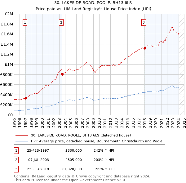 30, LAKESIDE ROAD, POOLE, BH13 6LS: Price paid vs HM Land Registry's House Price Index