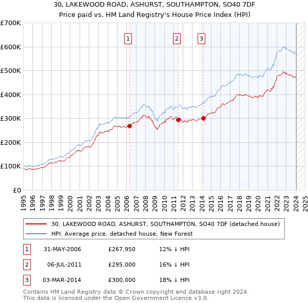 30, LAKEWOOD ROAD, ASHURST, SOUTHAMPTON, SO40 7DF: Price paid vs HM Land Registry's House Price Index