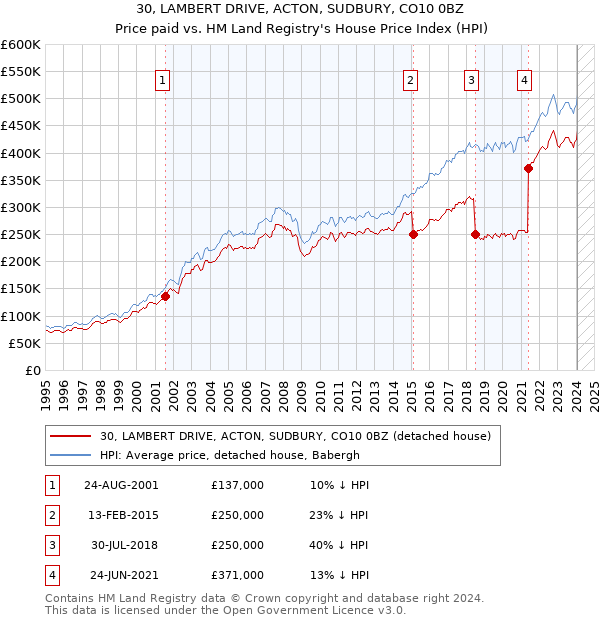 30, LAMBERT DRIVE, ACTON, SUDBURY, CO10 0BZ: Price paid vs HM Land Registry's House Price Index