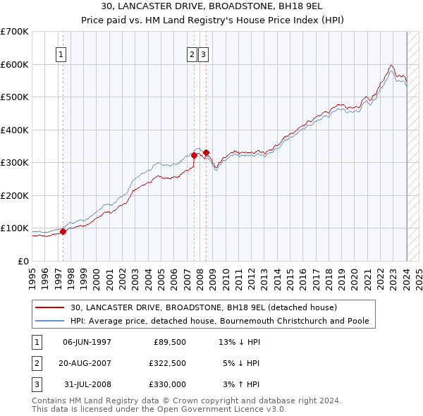 30, LANCASTER DRIVE, BROADSTONE, BH18 9EL: Price paid vs HM Land Registry's House Price Index