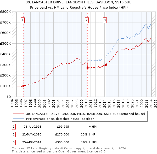 30, LANCASTER DRIVE, LANGDON HILLS, BASILDON, SS16 6UE: Price paid vs HM Land Registry's House Price Index