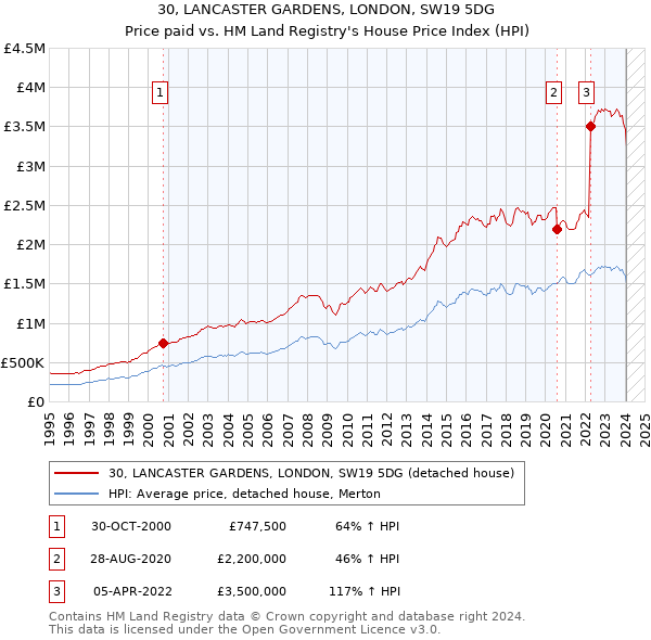 30, LANCASTER GARDENS, LONDON, SW19 5DG: Price paid vs HM Land Registry's House Price Index