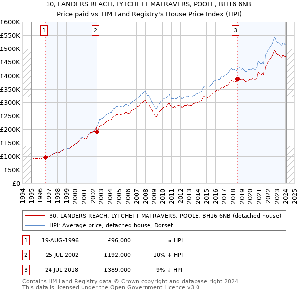 30, LANDERS REACH, LYTCHETT MATRAVERS, POOLE, BH16 6NB: Price paid vs HM Land Registry's House Price Index