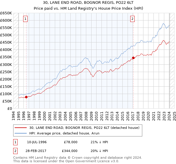 30, LANE END ROAD, BOGNOR REGIS, PO22 6LT: Price paid vs HM Land Registry's House Price Index