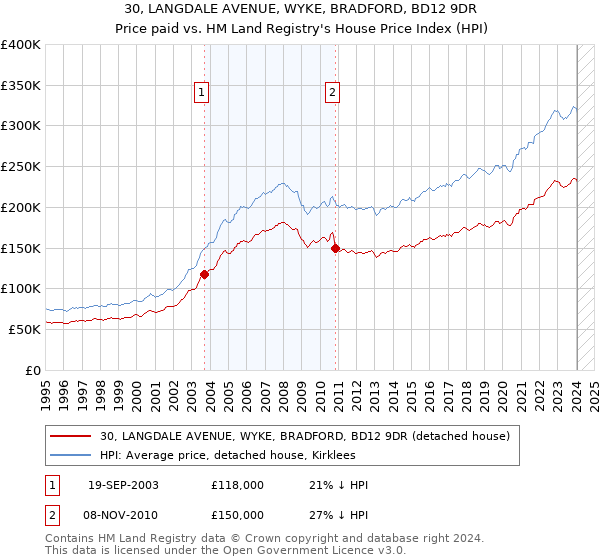 30, LANGDALE AVENUE, WYKE, BRADFORD, BD12 9DR: Price paid vs HM Land Registry's House Price Index