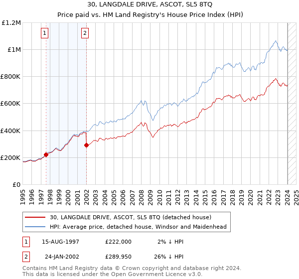 30, LANGDALE DRIVE, ASCOT, SL5 8TQ: Price paid vs HM Land Registry's House Price Index