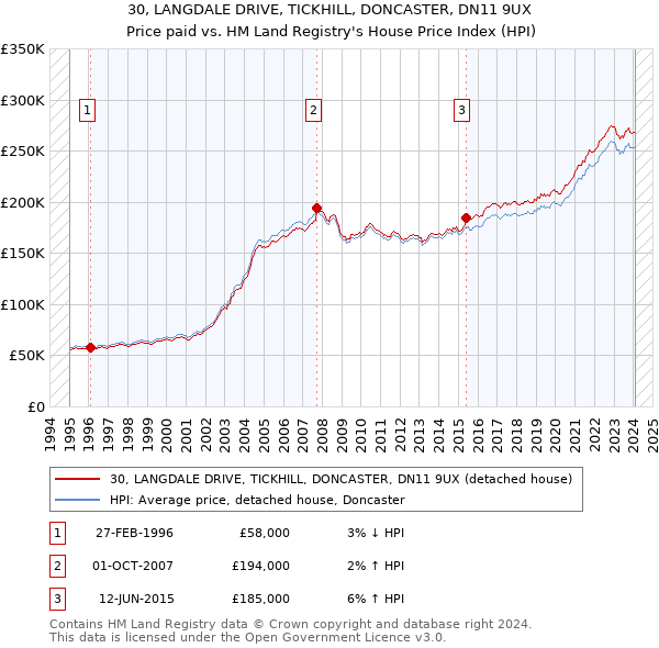 30, LANGDALE DRIVE, TICKHILL, DONCASTER, DN11 9UX: Price paid vs HM Land Registry's House Price Index