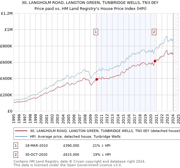 30, LANGHOLM ROAD, LANGTON GREEN, TUNBRIDGE WELLS, TN3 0EY: Price paid vs HM Land Registry's House Price Index