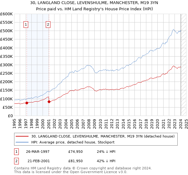 30, LANGLAND CLOSE, LEVENSHULME, MANCHESTER, M19 3YN: Price paid vs HM Land Registry's House Price Index