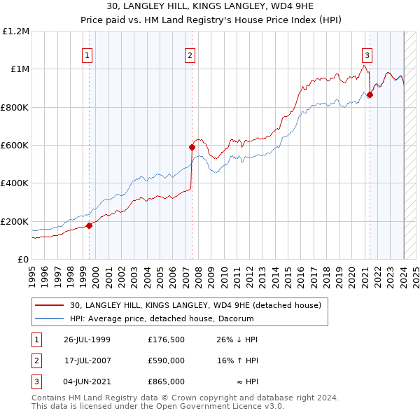 30, LANGLEY HILL, KINGS LANGLEY, WD4 9HE: Price paid vs HM Land Registry's House Price Index