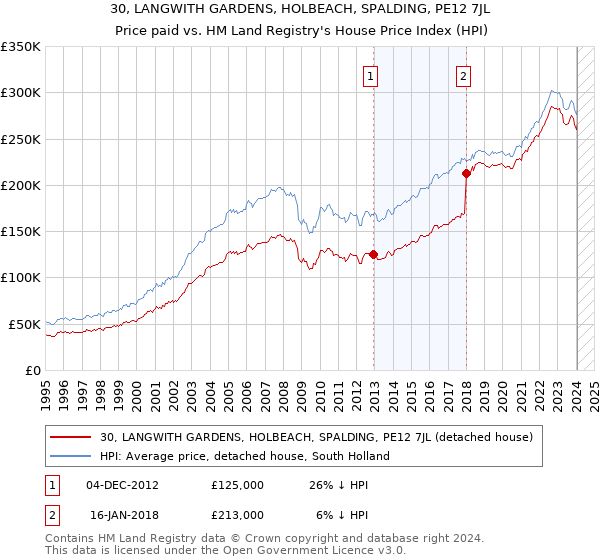 30, LANGWITH GARDENS, HOLBEACH, SPALDING, PE12 7JL: Price paid vs HM Land Registry's House Price Index