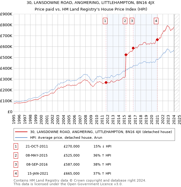 30, LANSDOWNE ROAD, ANGMERING, LITTLEHAMPTON, BN16 4JX: Price paid vs HM Land Registry's House Price Index