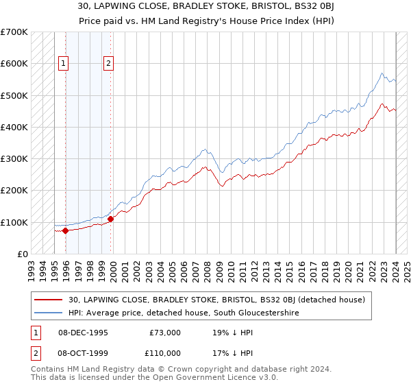 30, LAPWING CLOSE, BRADLEY STOKE, BRISTOL, BS32 0BJ: Price paid vs HM Land Registry's House Price Index
