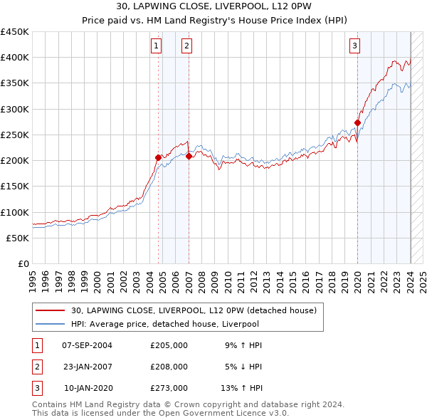 30, LAPWING CLOSE, LIVERPOOL, L12 0PW: Price paid vs HM Land Registry's House Price Index
