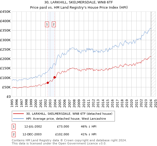 30, LARKHILL, SKELMERSDALE, WN8 6TF: Price paid vs HM Land Registry's House Price Index