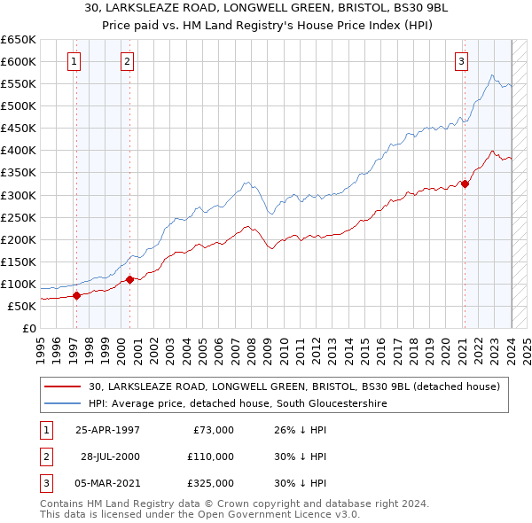 30, LARKSLEAZE ROAD, LONGWELL GREEN, BRISTOL, BS30 9BL: Price paid vs HM Land Registry's House Price Index