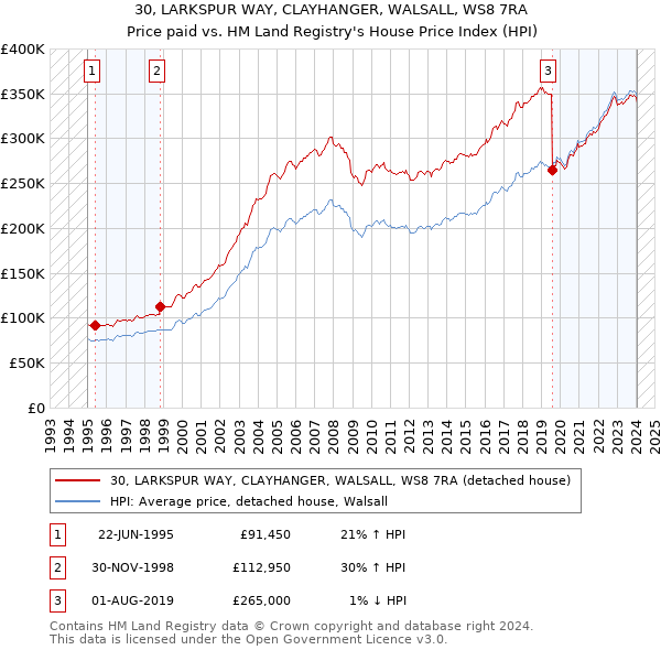 30, LARKSPUR WAY, CLAYHANGER, WALSALL, WS8 7RA: Price paid vs HM Land Registry's House Price Index