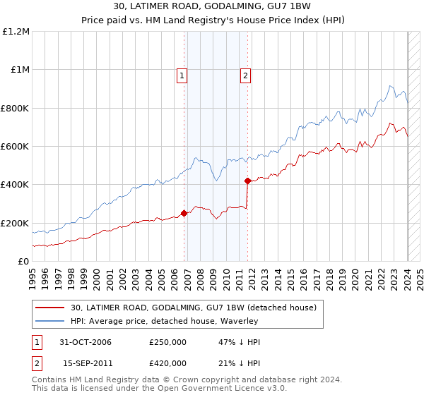 30, LATIMER ROAD, GODALMING, GU7 1BW: Price paid vs HM Land Registry's House Price Index