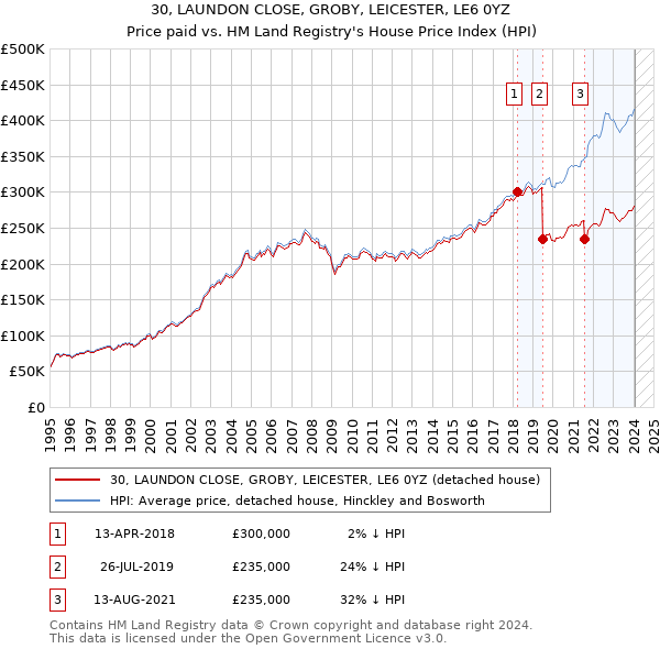 30, LAUNDON CLOSE, GROBY, LEICESTER, LE6 0YZ: Price paid vs HM Land Registry's House Price Index