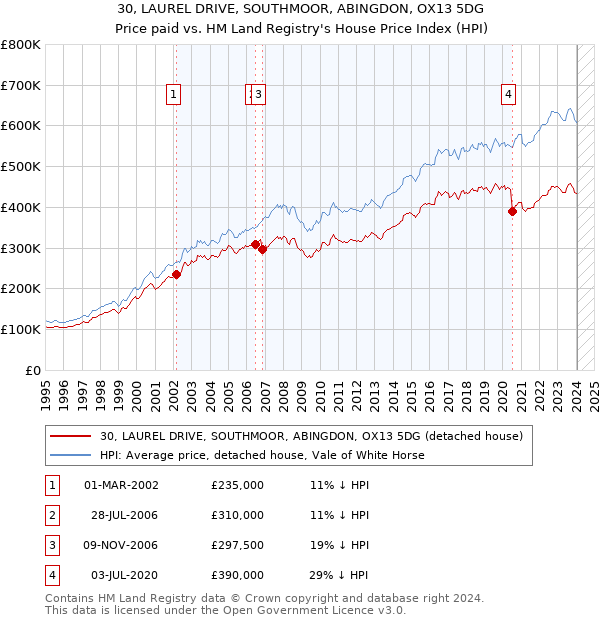 30, LAUREL DRIVE, SOUTHMOOR, ABINGDON, OX13 5DG: Price paid vs HM Land Registry's House Price Index