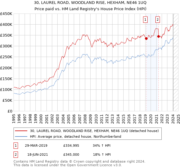 30, LAUREL ROAD, WOODLAND RISE, HEXHAM, NE46 1UQ: Price paid vs HM Land Registry's House Price Index