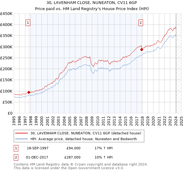 30, LAVENHAM CLOSE, NUNEATON, CV11 6GP: Price paid vs HM Land Registry's House Price Index