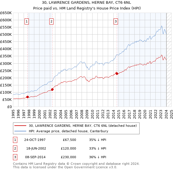 30, LAWRENCE GARDENS, HERNE BAY, CT6 6NL: Price paid vs HM Land Registry's House Price Index