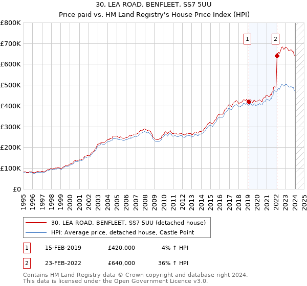 30, LEA ROAD, BENFLEET, SS7 5UU: Price paid vs HM Land Registry's House Price Index