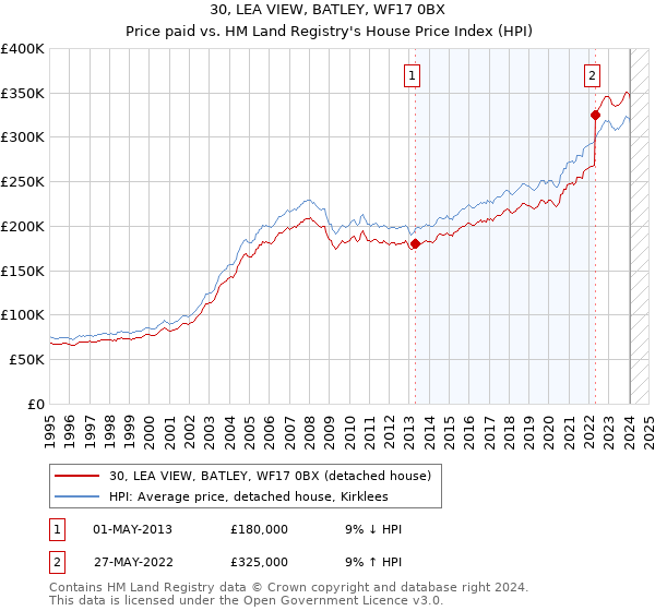 30, LEA VIEW, BATLEY, WF17 0BX: Price paid vs HM Land Registry's House Price Index