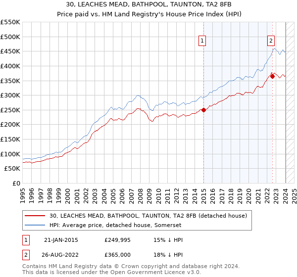 30, LEACHES MEAD, BATHPOOL, TAUNTON, TA2 8FB: Price paid vs HM Land Registry's House Price Index