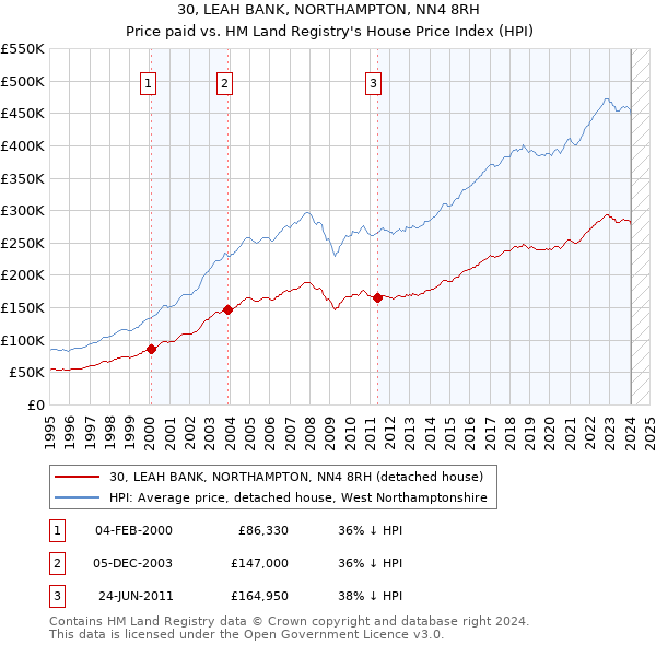 30, LEAH BANK, NORTHAMPTON, NN4 8RH: Price paid vs HM Land Registry's House Price Index