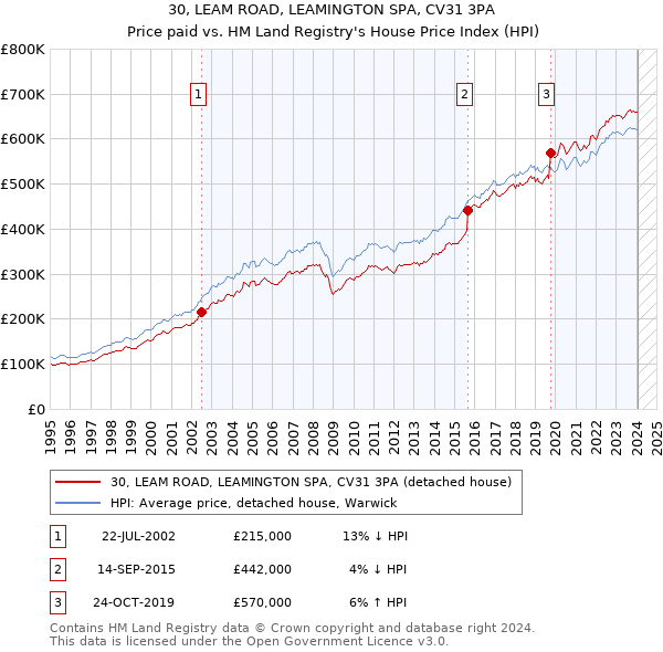 30, LEAM ROAD, LEAMINGTON SPA, CV31 3PA: Price paid vs HM Land Registry's House Price Index