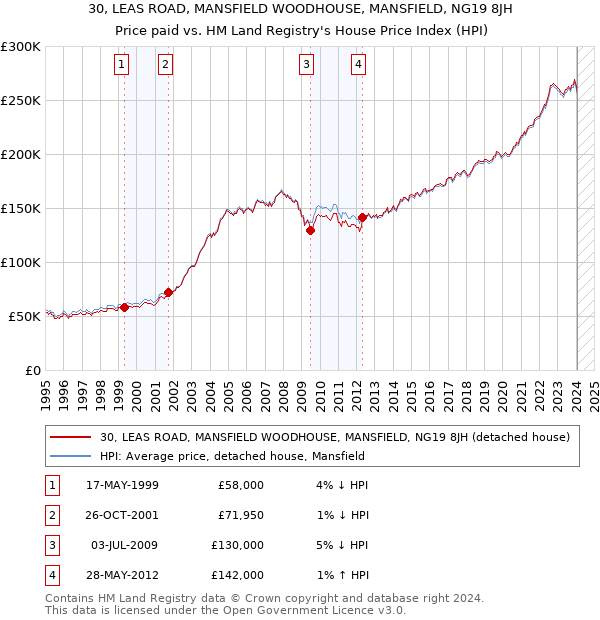 30, LEAS ROAD, MANSFIELD WOODHOUSE, MANSFIELD, NG19 8JH: Price paid vs HM Land Registry's House Price Index