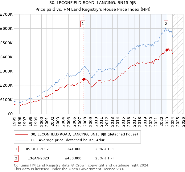 30, LECONFIELD ROAD, LANCING, BN15 9JB: Price paid vs HM Land Registry's House Price Index