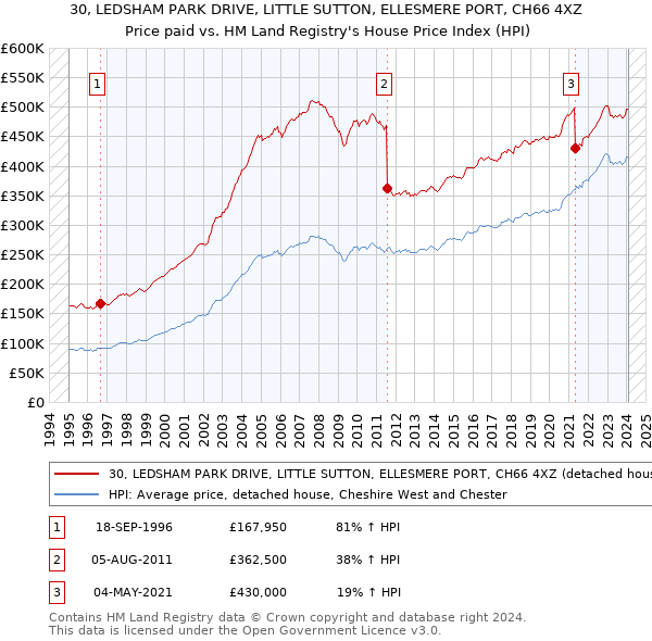 30, LEDSHAM PARK DRIVE, LITTLE SUTTON, ELLESMERE PORT, CH66 4XZ: Price paid vs HM Land Registry's House Price Index