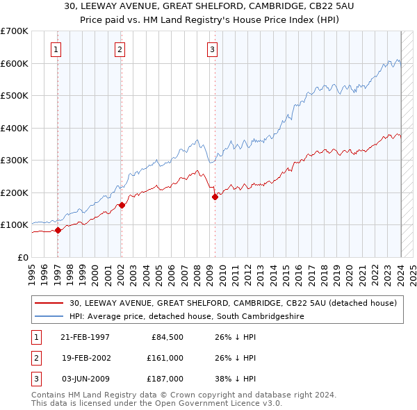 30, LEEWAY AVENUE, GREAT SHELFORD, CAMBRIDGE, CB22 5AU: Price paid vs HM Land Registry's House Price Index
