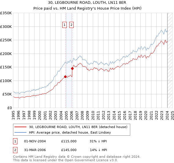 30, LEGBOURNE ROAD, LOUTH, LN11 8ER: Price paid vs HM Land Registry's House Price Index