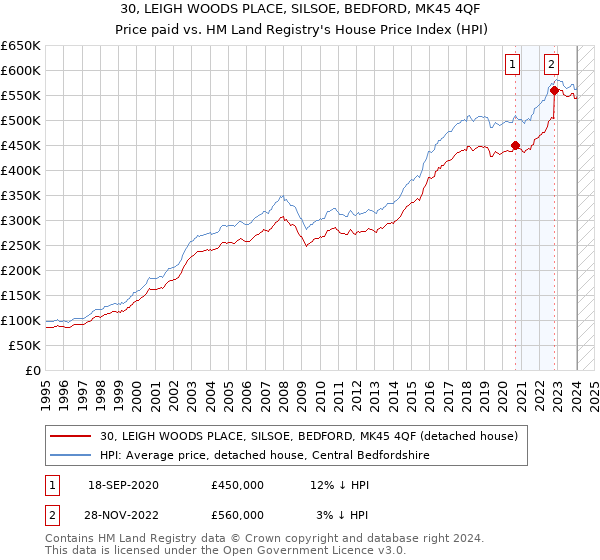 30, LEIGH WOODS PLACE, SILSOE, BEDFORD, MK45 4QF: Price paid vs HM Land Registry's House Price Index