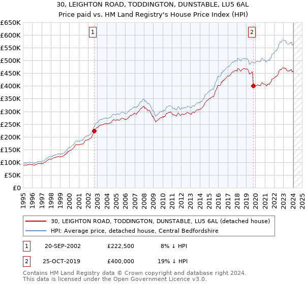 30, LEIGHTON ROAD, TODDINGTON, DUNSTABLE, LU5 6AL: Price paid vs HM Land Registry's House Price Index