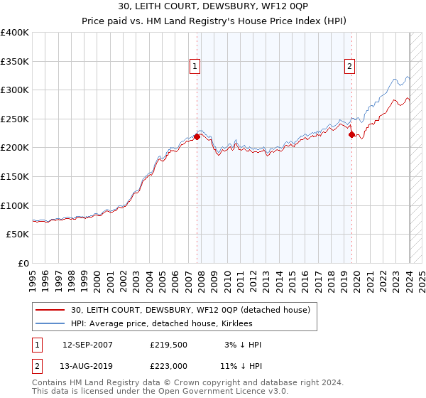 30, LEITH COURT, DEWSBURY, WF12 0QP: Price paid vs HM Land Registry's House Price Index